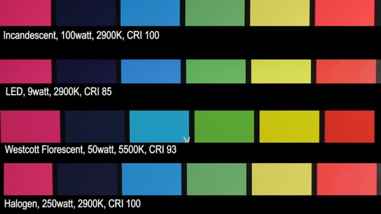 CRI Color Rendering Index on different lights