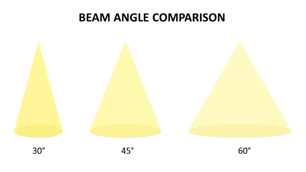 beam angle
